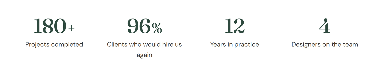 Four counters in a row: 180+ projects completed, 96% clients who would hire us again, 12 years in practice and 4 designers on the team