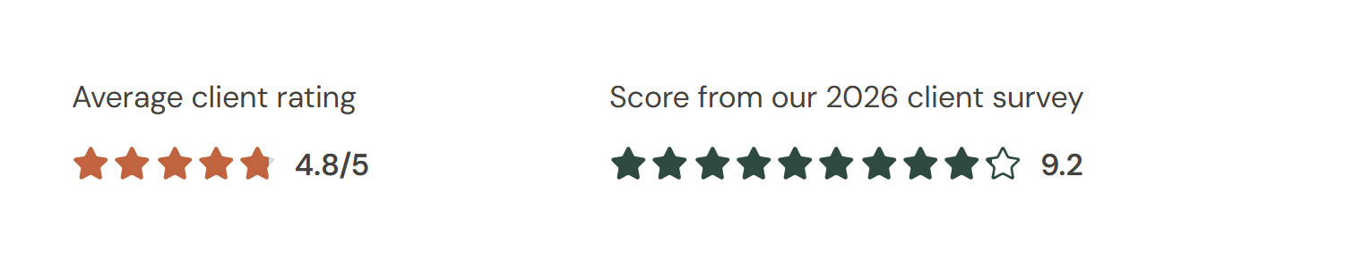Two ratings: “Average client rating” with five terracotta stars and 4.8/5, and “Score from our 2026 client survey” with ten green stars, the last one outlined, and 9.2