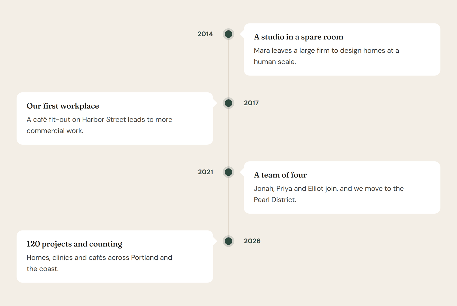 A vertical line with four dot markers on a beige background; white cards alternate left and right: 2014 A studio in a spare room, 2017 Our first workplace, 2021 A team of four, 2026 120 projects and counting
